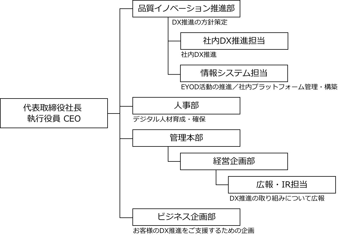 組織図