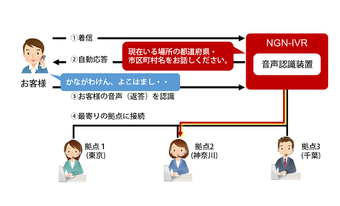 音声認識対応 Ngn Ivr ソリューションサービス Nextgen