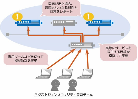 SIP/VoIPセキュリティ診断サービス | ソリューションサービス | NextGen